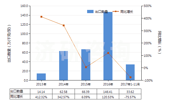 2013-2017年11月中國其他過腳踝但低于小腿的皮革制外底的短統(tǒng)靴(HS64035119)出口量及增速統(tǒng)計 2013-2017年11月中國其他過腳踝但低于小腿的皮革制外底的短統(tǒng)靴(HS64035119)出口量及增速統(tǒng)計